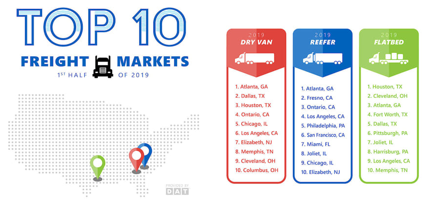 Top 10 markets for truckload freight in first half of 2019